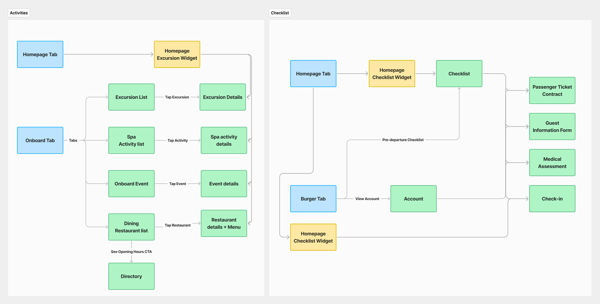 Mapping the guest journey